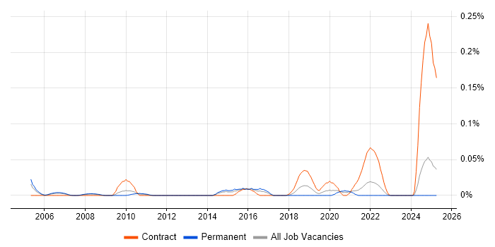 Job vacancy trend for Kernel Tuning in the North of England Job vacancy trend for Kernel Tuning in the North of England