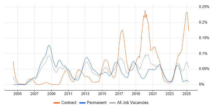 Job vacancy trend for Key Management in the North of England Job vacancy trend for Key Management in the North of England