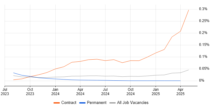 Job vacancy trend for Kiali in the North of England