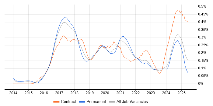 Job vacancy trend for Kibana in the North of England Job vacancy trend for Kibana in the North of England
