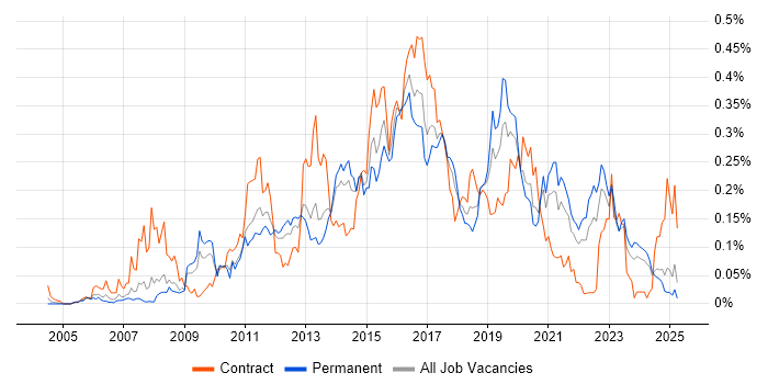 Job vacancy trend for Kimball Methodology in the North of England Job vacancy trend for Kimball Methodology in the North of England