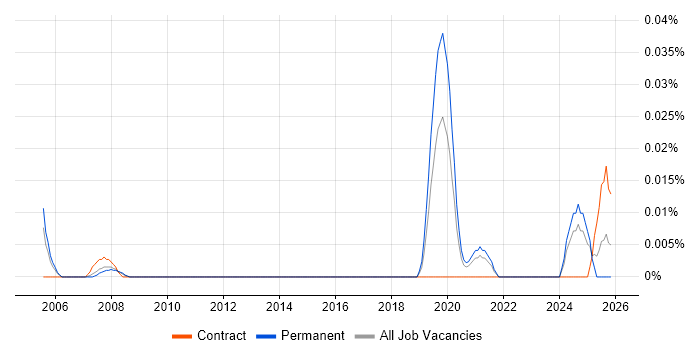 Knowledge Engineer job vacancy trend in the North of England