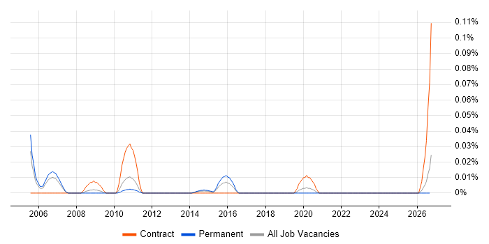 Knowledge Representation job vacancy trend in the North of England