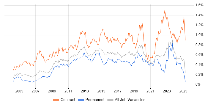 Job vacancy trend for Knowledge Transfer in the North of England