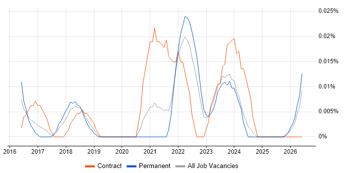 koa job vacancy trend in the North of England