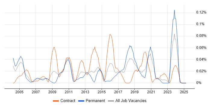Job vacancy trend for Kofax in the North of England Job vacancy trend for Kofax in the North of England