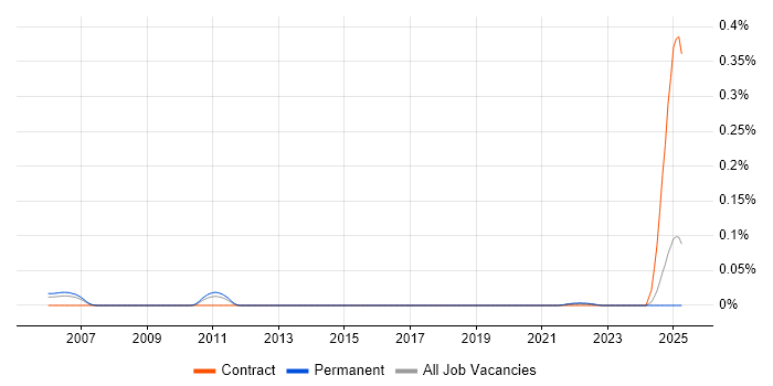 Job vacancy trend for Kondor in the North of England