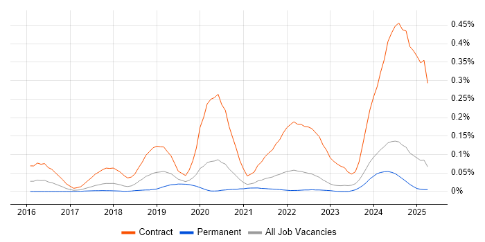 Job vacancy trend for Kong in the North of England Job vacancy trend for Kong in the North of England