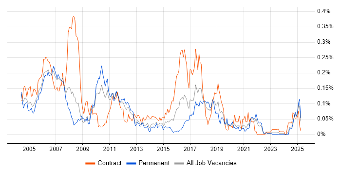 Job vacancy trend for Korn in the North of England Job vacancy trend for Korn in the North of England