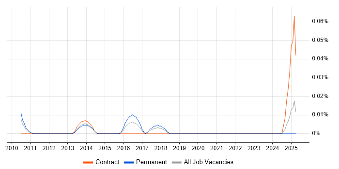 Job vacancy trend for Kronos Analyst in the North of England Job vacancy trend for Kronos Analyst in the North of England