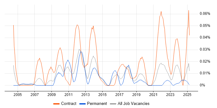 Job vacancy trend for Kronos in the North of England