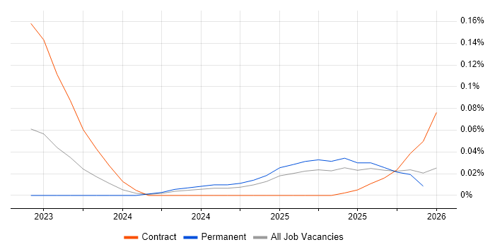 Kubeflow job vacancy trend in the North of England