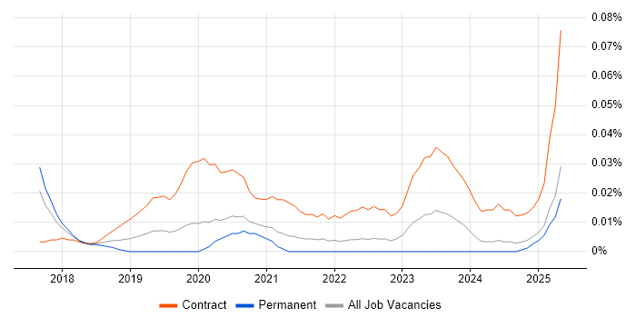 Job vacancy trend for Kubernetes Architect in the North of England