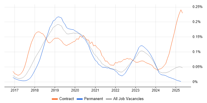 Job vacancy trend for Kubernetes Engineer in the North of England Job vacancy trend for Kubernetes Engineer in the North of England