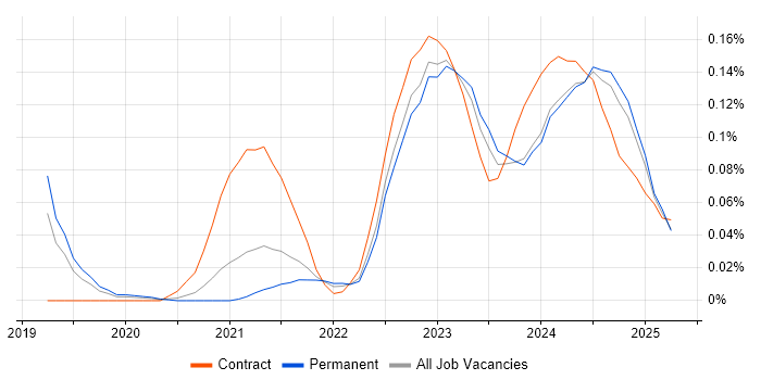 Job vacancy trend for Kusto Query Language in the North of England