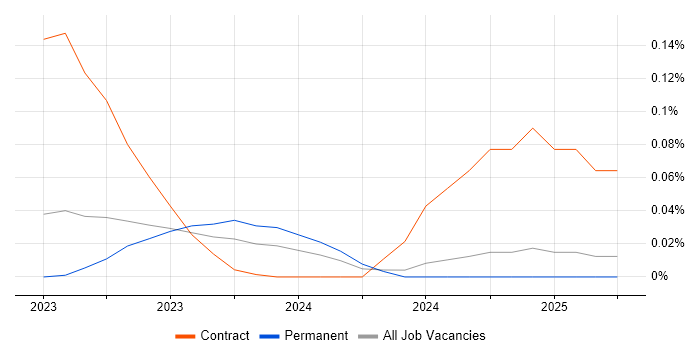 Job vacancy trend for Kustomize in the North of England Job vacancy trend for Kustomize in the North of England