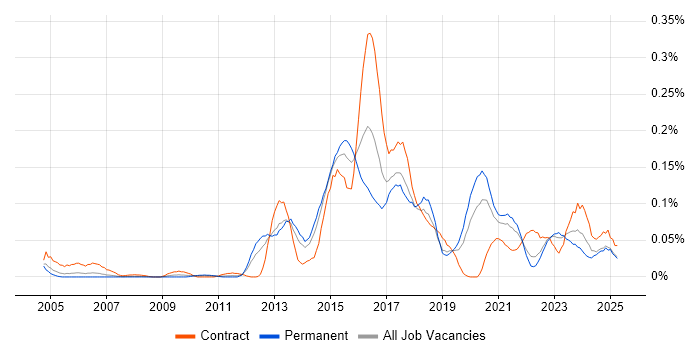 Job vacancy trend for KVM in the North of England