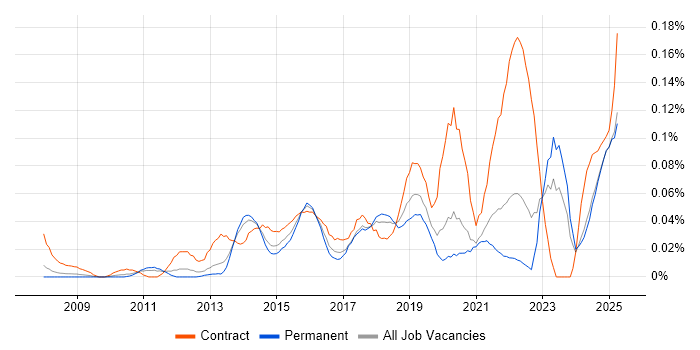 Job vacancy trend for KYC in the North of England Job vacancy trend for KYC in the North of England