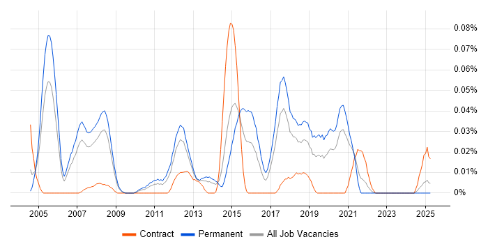 Job vacancy trend for L2TP in the North of England Job vacancy trend for L2TP in the North of England