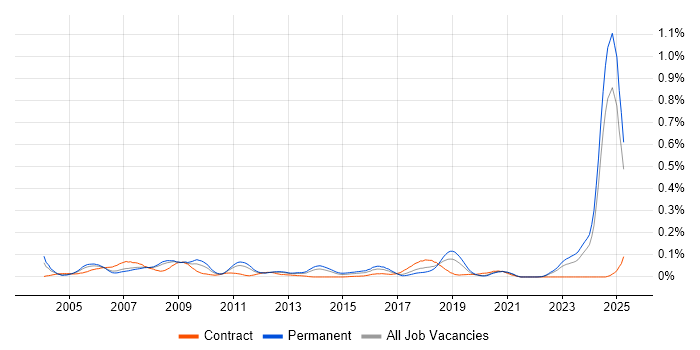 Job vacancy trend for LabVIEW in the North of England Job vacancy trend for LabVIEW in the North of England