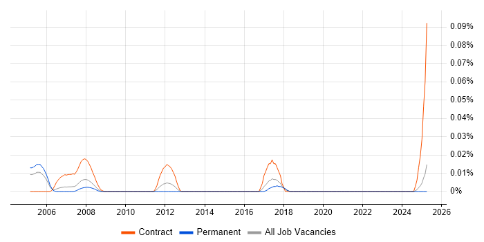 Job vacancy trend for LabWindows in the North of England