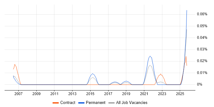 Ladder Logic job vacancy trend in the North of England