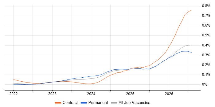 Lakehouse job vacancy trend in the North of England