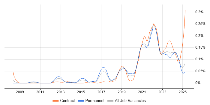 Job vacancy trend for Lambda Expressions in the North of England Job vacancy trend for Lambda Expressions in the North of England