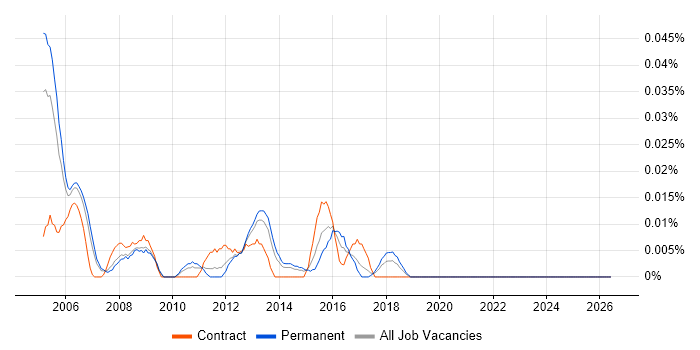 LAN Specialist job vacancy trend in the North of England
