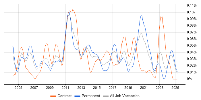 Job vacancy trend for LAN/WAN Engineer in the North of England Job vacancy trend for LAN/WAN Engineer in the North of England