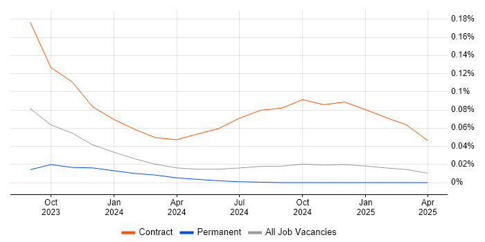 Job vacancy trend for LangChain in the North of England Job vacancy trend for LangChain in the North of England