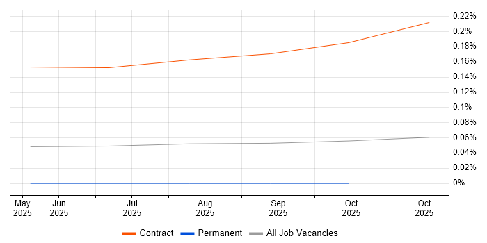LangGraph job vacancy trend in the North of England