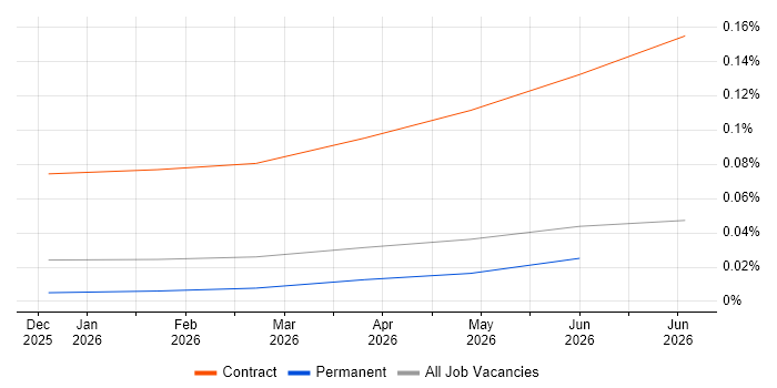LangSmith job vacancy trend in the North of England