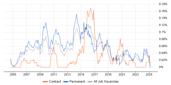 Job vacancy trend for LAPP Stack in the North of England Job vacancy trend for LAPP Stack in the North of England