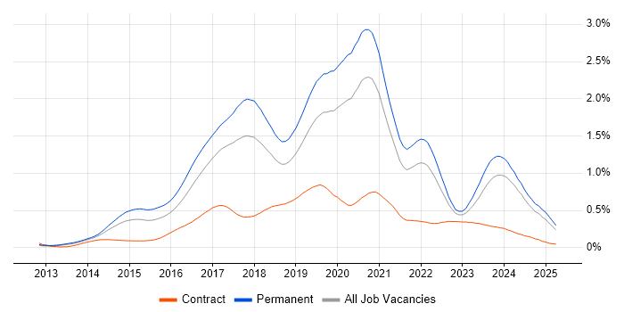 Job vacancy trend for Laravel in the North of England