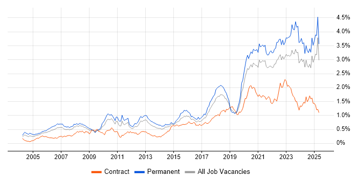 Job vacancy trend for Law in the North of England Job vacancy trend for Law in the North of England