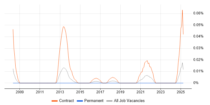 Job vacancy trend for LDAP Engineer in the North of England