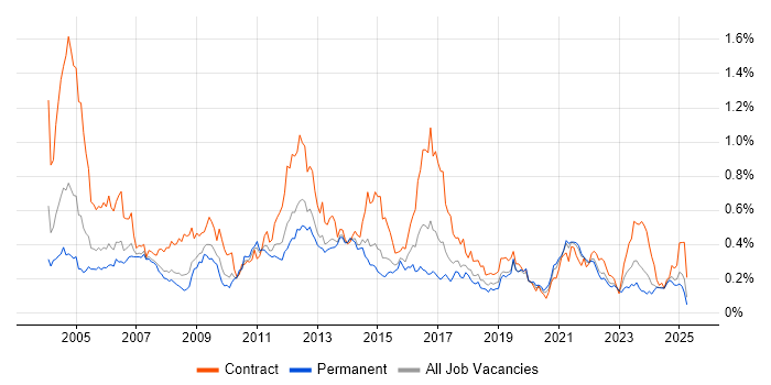 Job vacancy trend for LDAP in the North of England Job vacancy trend for LDAP in the North of England