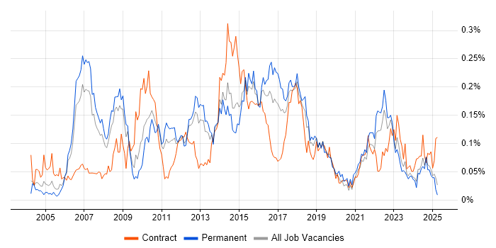 Job vacancy trend for Lead Business Analyst in the North of England