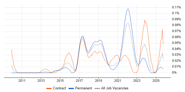 Lead Cloud Architect job vacancy trend in the North of England