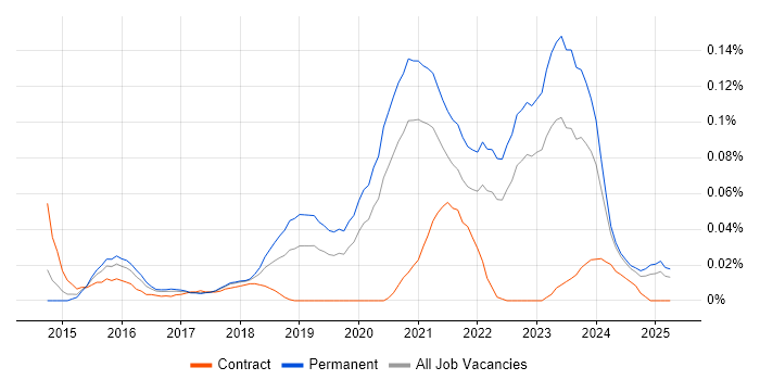 Job vacancy trend for Lead Cloud Engineer in the North of England Job vacancy trend for Lead Cloud Engineer in the North of England