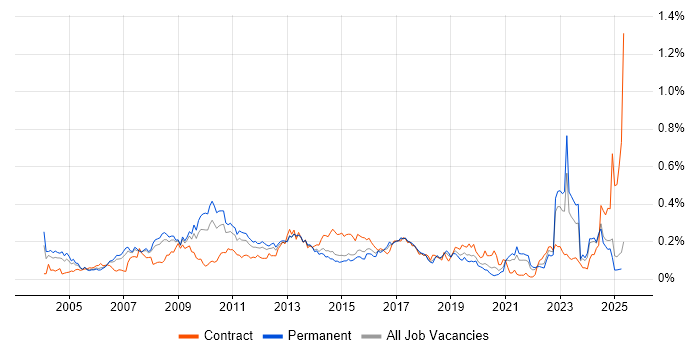 Job vacancy trend for Lead Consultant in the North of England Job vacancy trend for Lead Consultant in the North of England