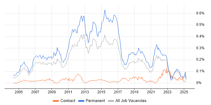 Job vacancy trend for Lead C# Developer in the North of England Job vacancy trend for Lead C# Developer in the North of England