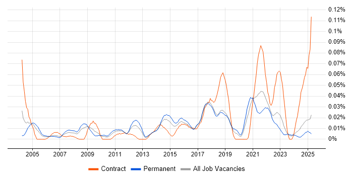 Job vacancy trend for Lead Data Analyst in the North of England Job vacancy trend for Lead Data Analyst in the North of England