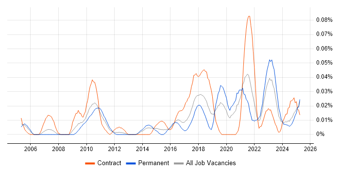 Job vacancy trend for Lead Data Architect in the North of England Job vacancy trend for Lead Data Architect in the North of England