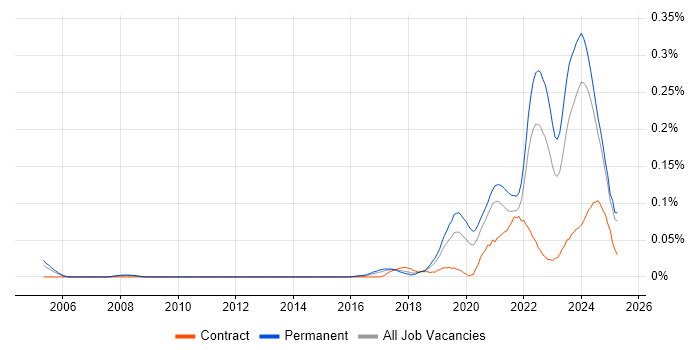 Job vacancy trend for Lead Data Engineer in the North of England Job vacancy trend for Lead Data Engineer in the North of England