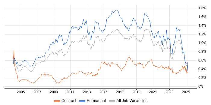 Job vacancy trend for Lead Developer in the North of England Job vacancy trend for Lead Developer in the North of England