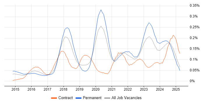 Job vacancy trend for Lead DevOps Engineer in the North of England Job vacancy trend for Lead DevOps Engineer in the North of England