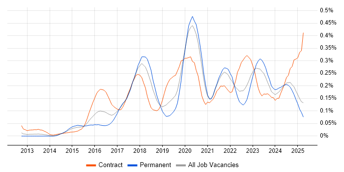 Job vacancy trend for Lead DevOps in the North of England Job vacancy trend for Lead DevOps in the North of England