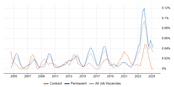 Job vacancy trend for Lead Enterprise Architect in the North of England Job vacancy trend for Lead Enterprise Architect in the North of England